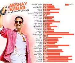 Akshay Kumar all Movies List